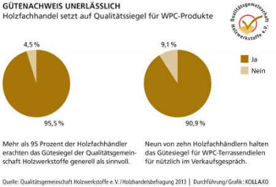 Umfrage Gütesiegel vom Qualitätsgemeinschaft Holzwerkstoffe e.V. 